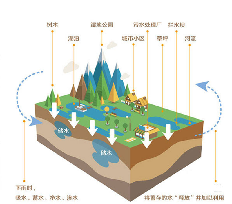 海绵城市